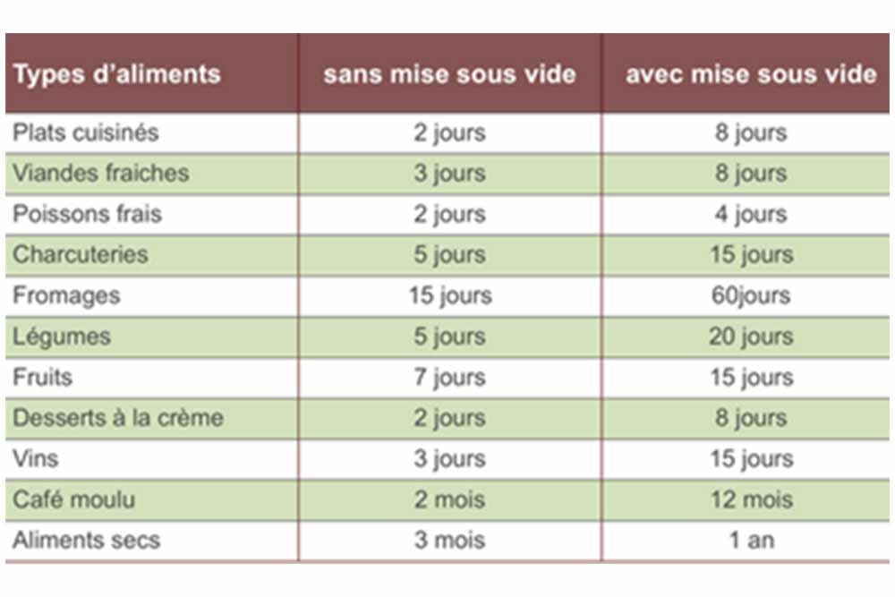 Les aliments sous vide ont une meilleure dlc